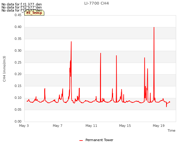 Explore the graph:LI-7700 CH4 in a new window