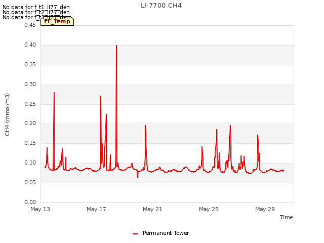 Explore the graph:LI-7700 CH4 in a new window