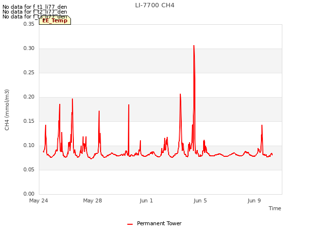 Explore the graph:LI-7700 CH4 in a new window