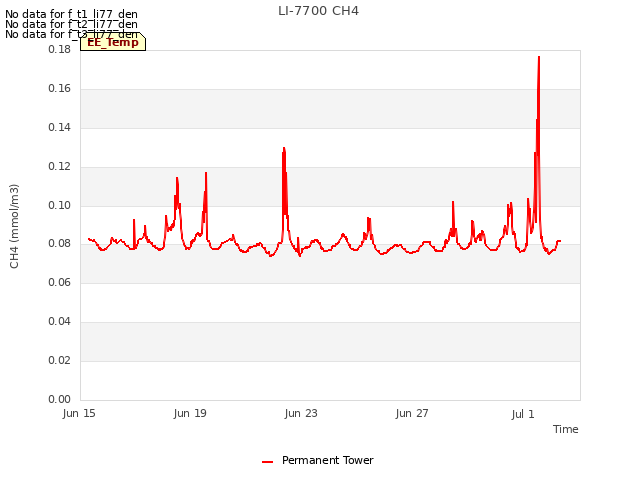 Explore the graph:LI-7700 CH4 in a new window