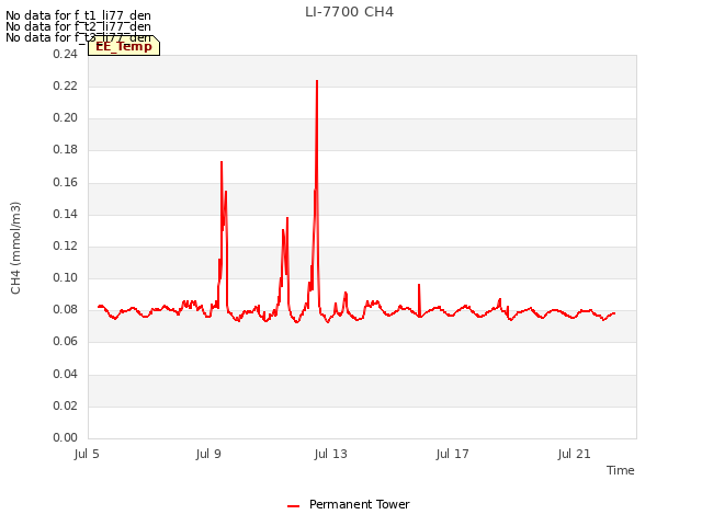 Explore the graph:LI-7700 CH4 in a new window