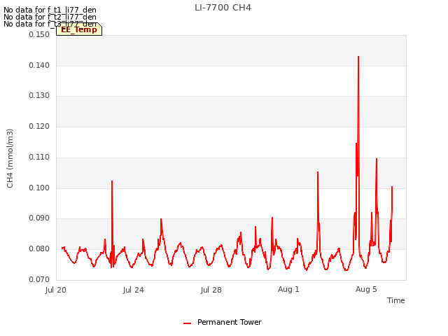 Explore the graph:LI-7700 CH4 in a new window