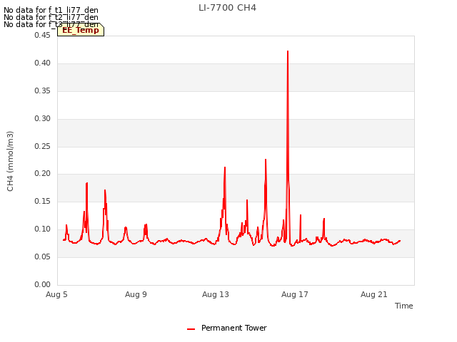 Explore the graph:LI-7700 CH4 in a new window