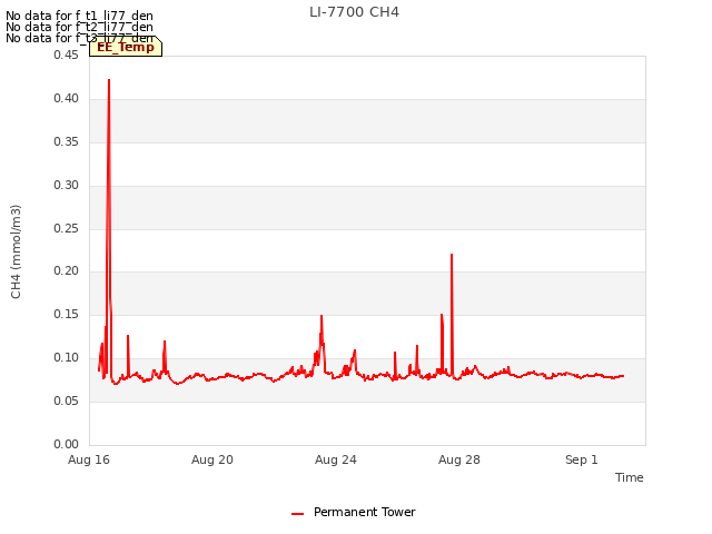 Explore the graph:LI-7700 CH4 in a new window