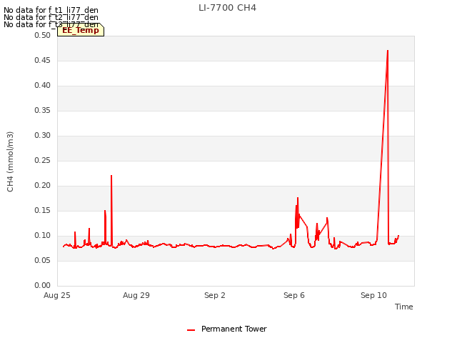 Explore the graph:LI-7700 CH4 in a new window