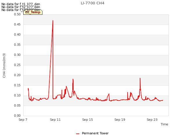 Explore the graph:LI-7700 CH4 in a new window