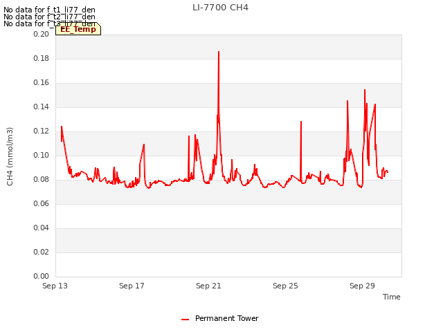 Explore the graph:LI-7700 CH4 in a new window