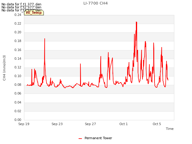 Explore the graph:LI-7700 CH4 in a new window