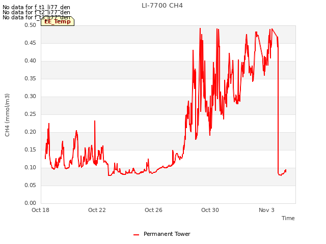 Explore the graph:LI-7700 CH4 in a new window