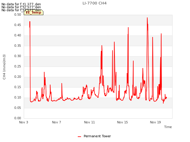 Explore the graph:LI-7700 CH4 in a new window