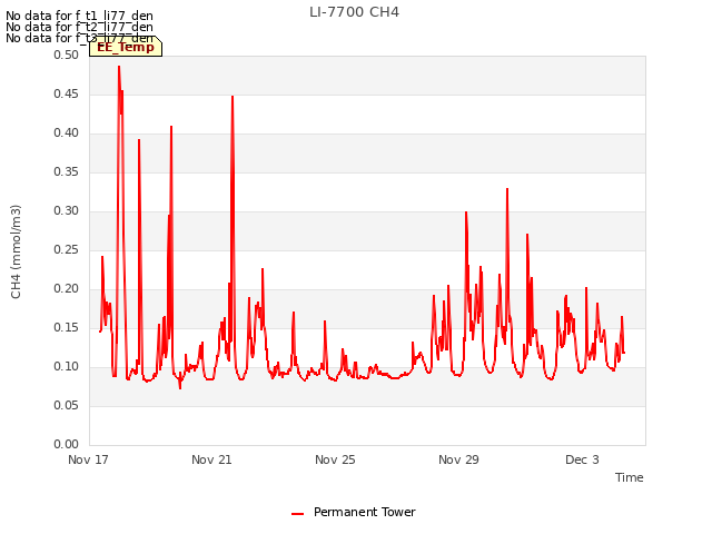 Explore the graph:LI-7700 CH4 in a new window