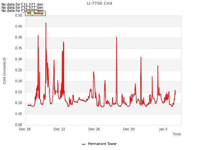 Explore the graph:LI-7700 CH4 in a new window