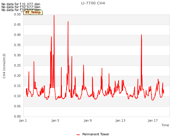 Explore the graph:LI-7700 CH4 in a new window