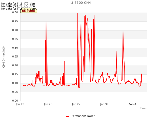 Explore the graph:LI-7700 CH4 in a new window