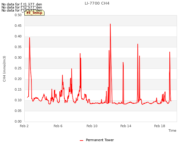 Explore the graph:LI-7700 CH4 in a new window