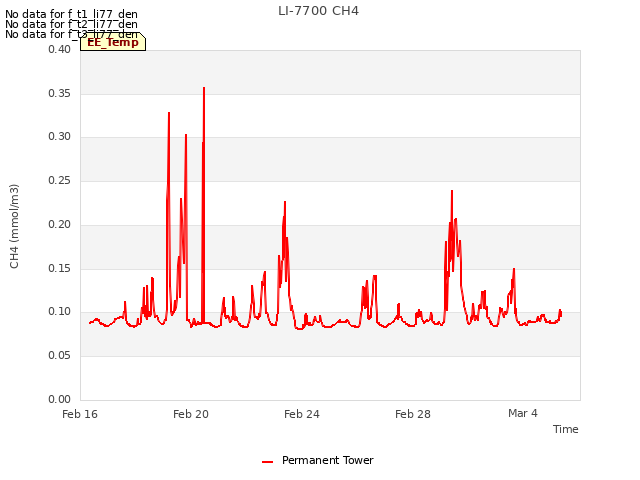 Explore the graph:LI-7700 CH4 in a new window