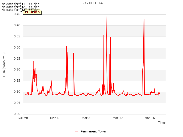 Explore the graph:LI-7700 CH4 in a new window