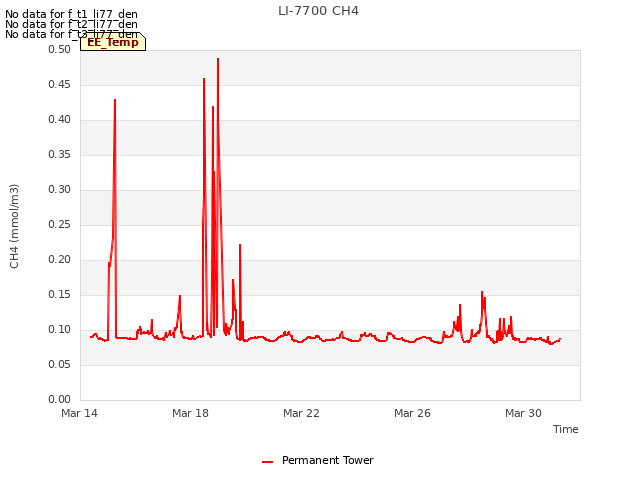 Explore the graph:LI-7700 CH4 in a new window