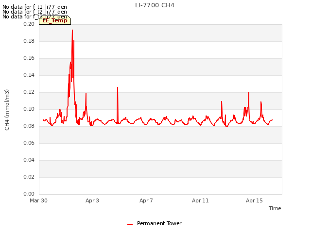 Explore the graph:LI-7700 CH4 in a new window