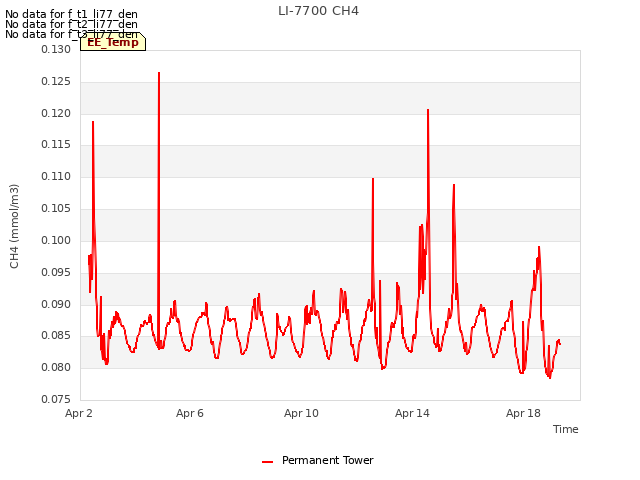 Explore the graph:LI-7700 CH4 in a new window