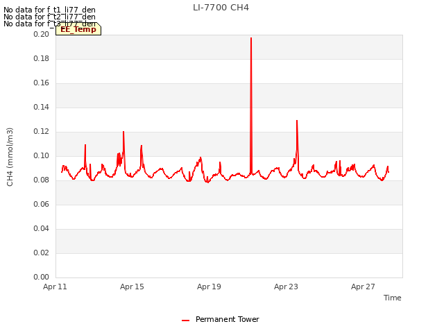 Explore the graph:LI-7700 CH4 in a new window