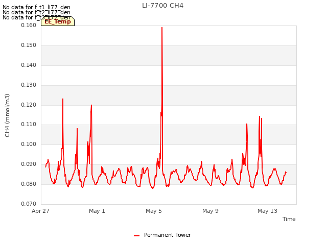 Explore the graph:LI-7700 CH4 in a new window