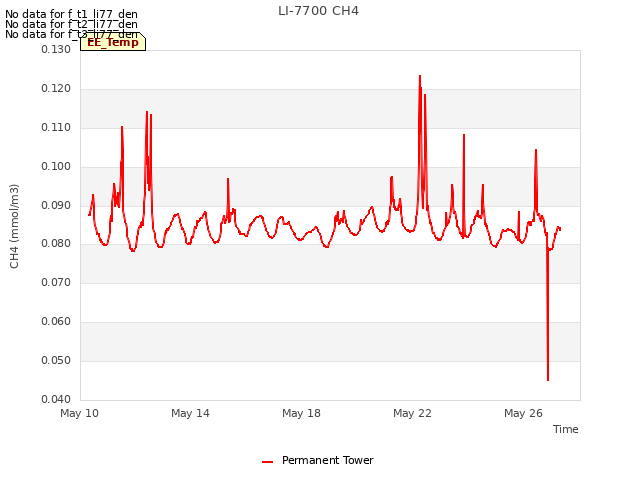 Explore the graph:LI-7700 CH4 in a new window