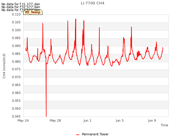 Explore the graph:LI-7700 CH4 in a new window