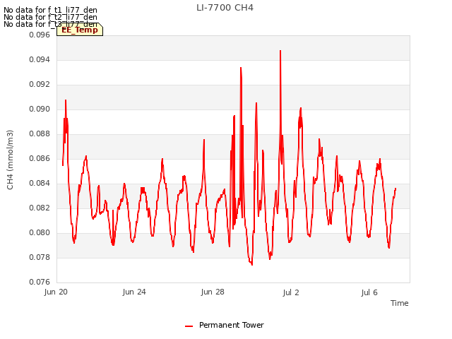 Explore the graph:LI-7700 CH4 in a new window