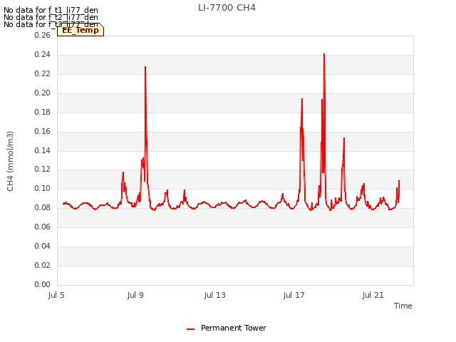 Explore the graph:LI-7700 CH4 in a new window