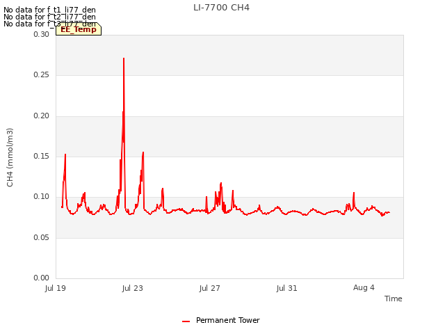 Explore the graph:LI-7700 CH4 in a new window