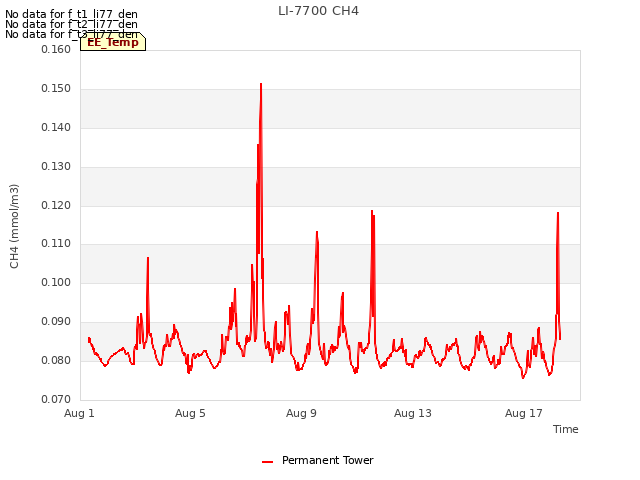 Explore the graph:LI-7700 CH4 in a new window