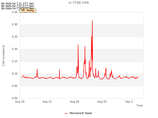 Explore the graph:LI-7700 CH4 in a new window