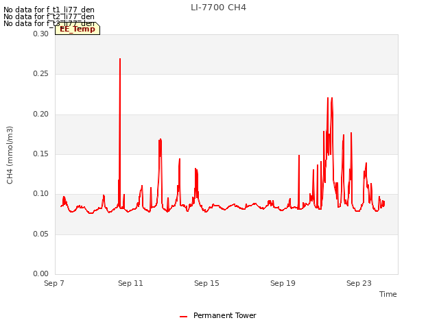 Explore the graph:LI-7700 CH4 in a new window