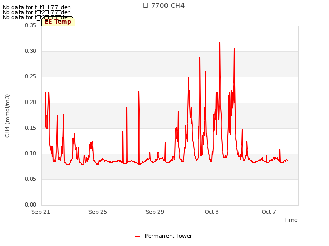 Explore the graph:LI-7700 CH4 in a new window