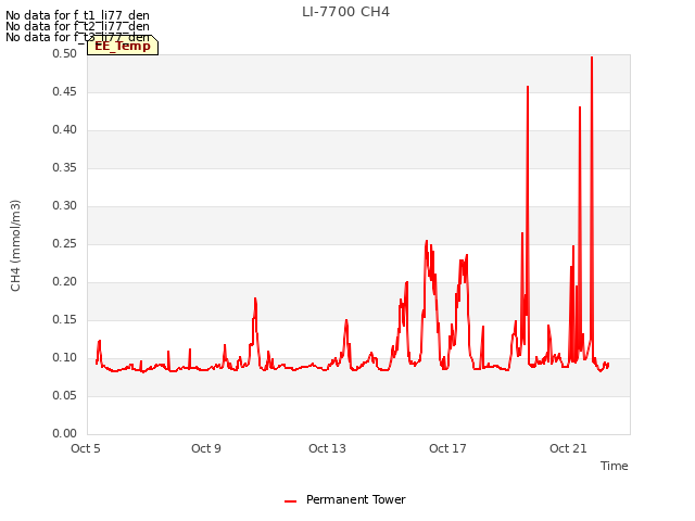 Explore the graph:LI-7700 CH4 in a new window
