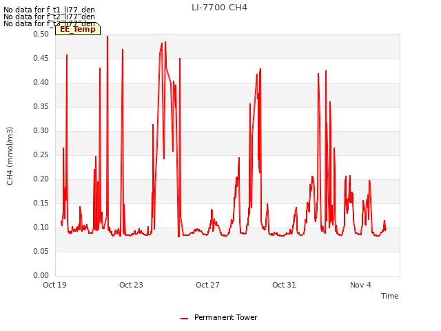 Explore the graph:LI-7700 CH4 in a new window