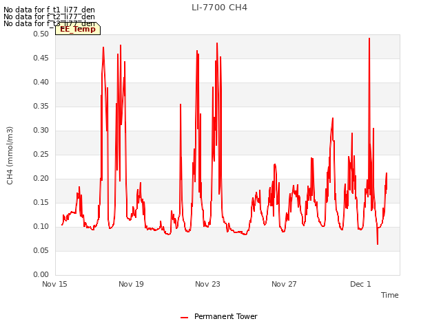 Explore the graph:LI-7700 CH4 in a new window