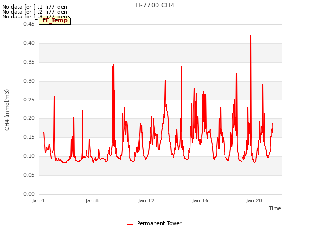 Explore the graph:LI-7700 CH4 in a new window