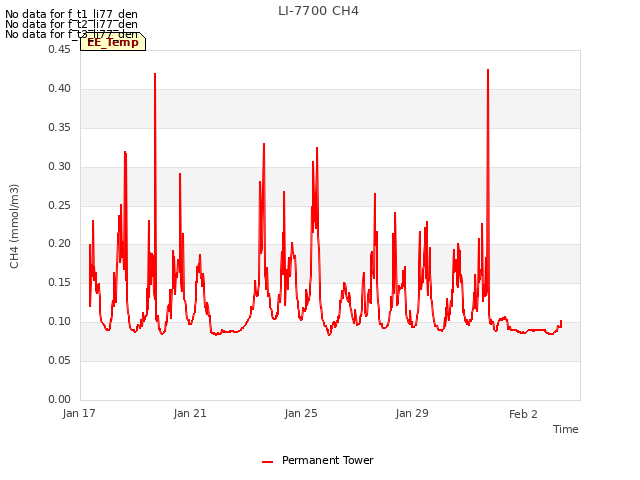 Explore the graph:LI-7700 CH4 in a new window