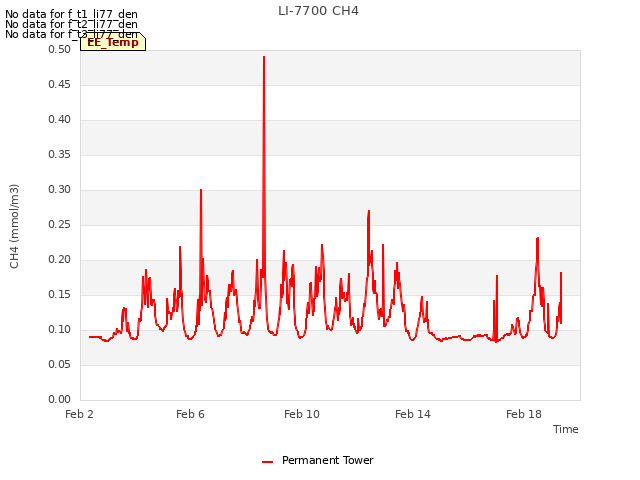 Explore the graph:LI-7700 CH4 in a new window