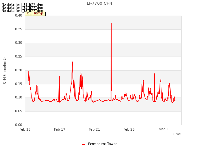 Explore the graph:LI-7700 CH4 in a new window