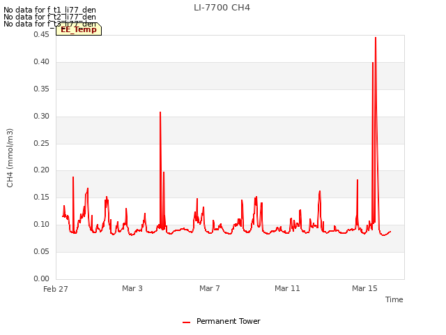 Explore the graph:LI-7700 CH4 in a new window