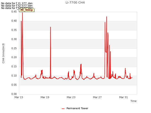 Explore the graph:LI-7700 CH4 in a new window