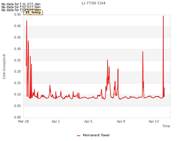 Explore the graph:LI-7700 CH4 in a new window