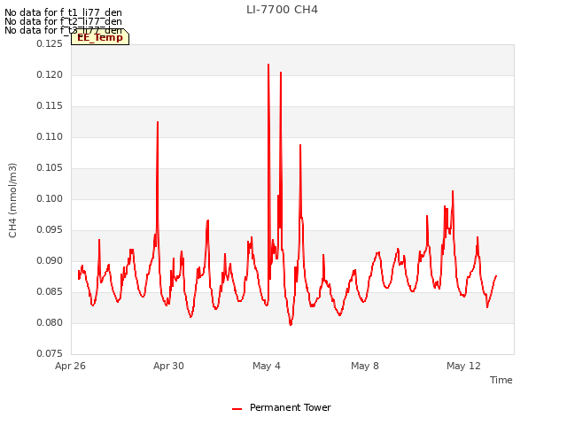 Explore the graph:LI-7700 CH4 in a new window