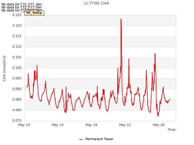 Explore the graph:LI-7700 CH4 in a new window