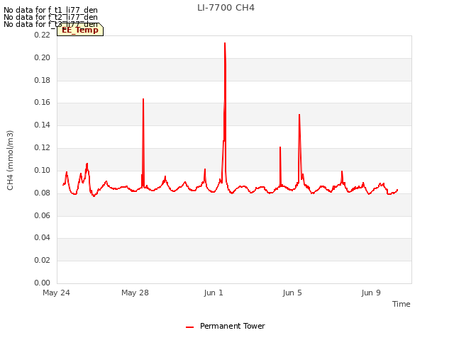 Explore the graph:LI-7700 CH4 in a new window