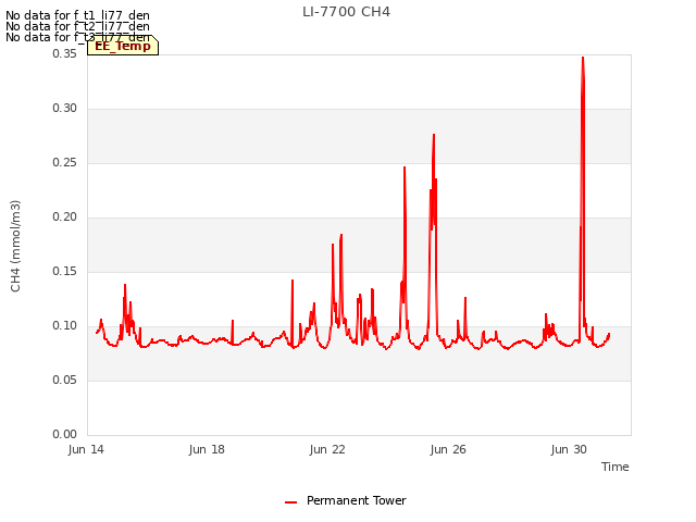 Explore the graph:LI-7700 CH4 in a new window