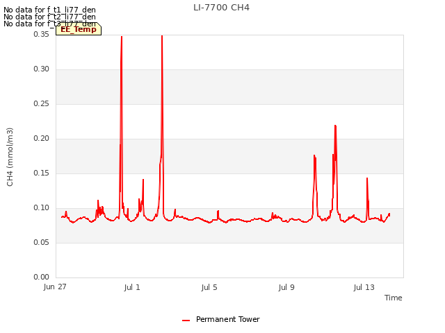 Explore the graph:LI-7700 CH4 in a new window